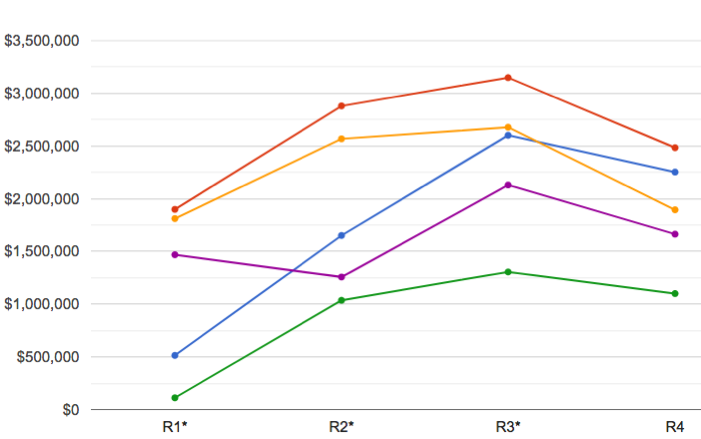 Projected Earnings By Round